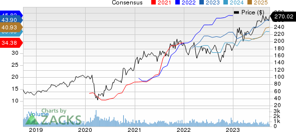 Group 1 Automotive, Inc. Price and Consensus