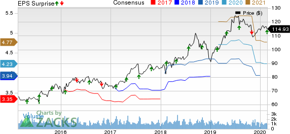 AptarGroup, Inc. Price, Consensus and EPS Surprise