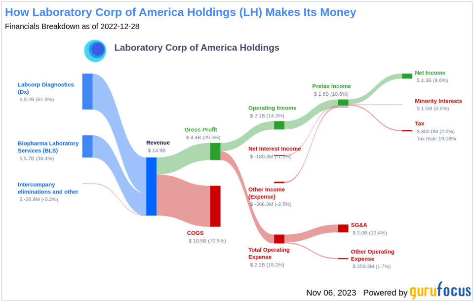 Laboratory Corp of America Holdings's Dividend Analysis