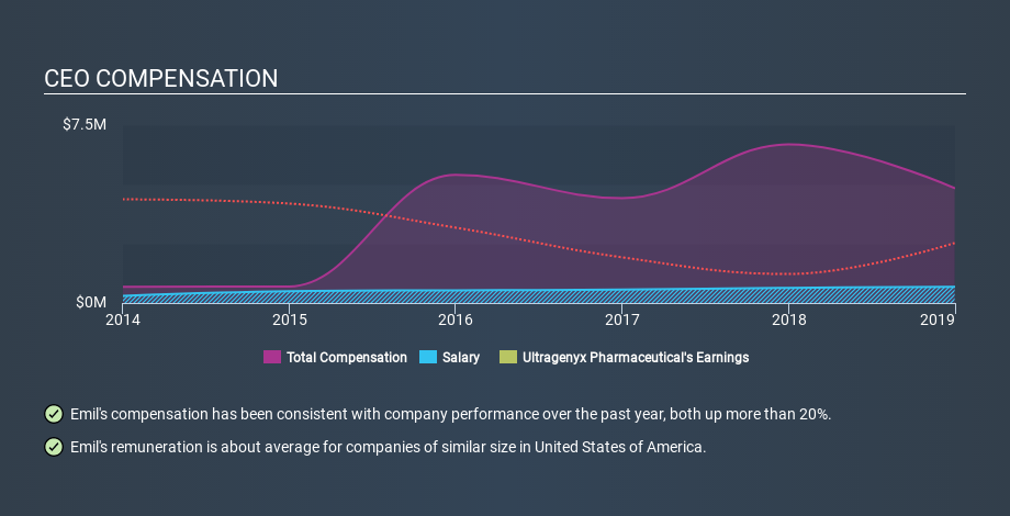 NasdaqGS:RARE CEO Compensation, February 5th 2020