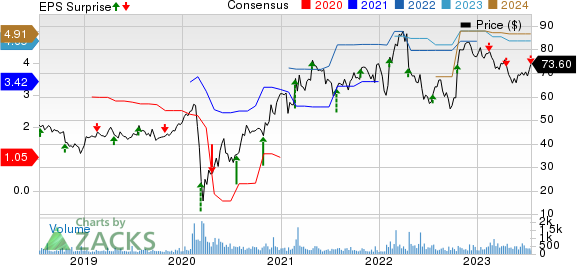 Monarch Casino & Resort, Inc. Price, Consensus and EPS Surprise