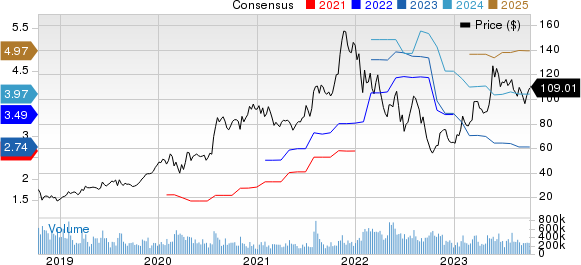 Advanced Micro Devices, Inc. Price and Consensus