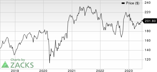 Honeywell International Inc. Price