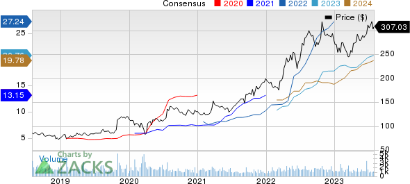 Murphy USA Inc. Price and Consensus