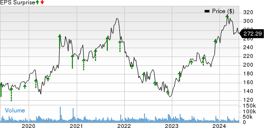 Salesforce Inc. Price and EPS Surprise