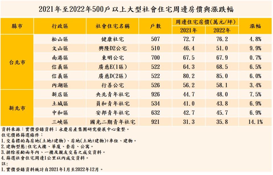 2021年至2022年500戶以上大型社會住宅周邊房價與漲跌幅。圖/永慶房屋提供