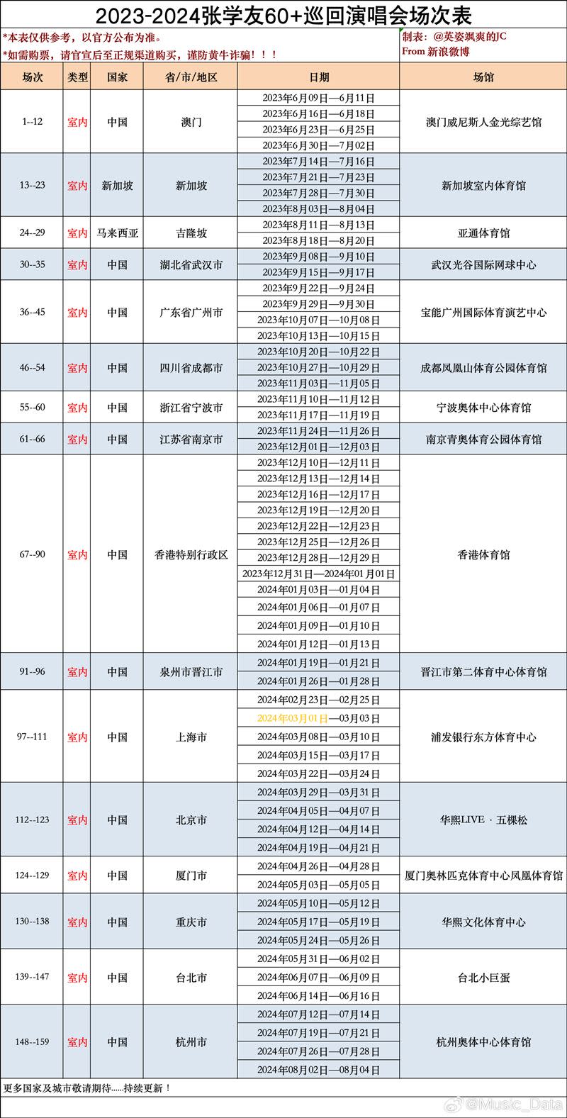 網友指出張學友過去9個月已唱了100多場演唱會。（圖／翻攝自微博）