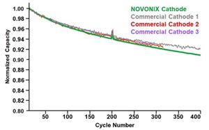 NOVONIX cathode material performance matches leading commercial alternatives