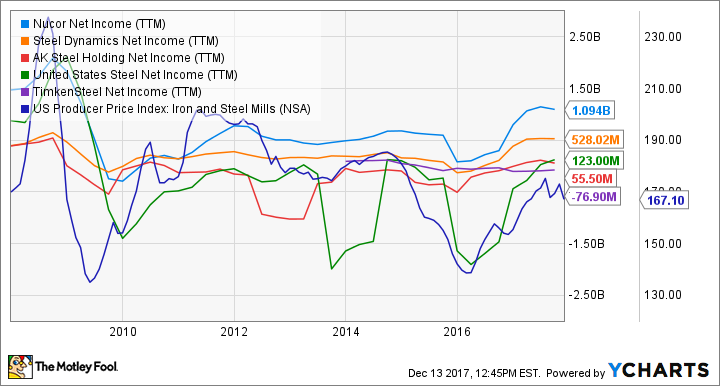 NUE Net Income (TTM) Chart