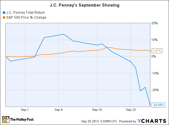 JCP Total Return Price Chart