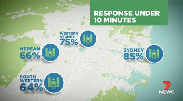 Western Sydney's ambulances fared better slightly better. Source: 7 News