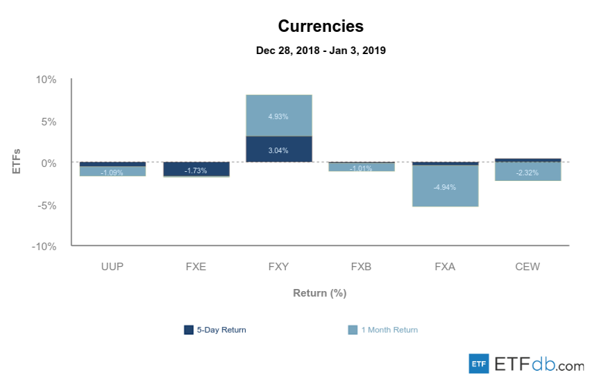 Etfdb.com currencies jan 4 2019