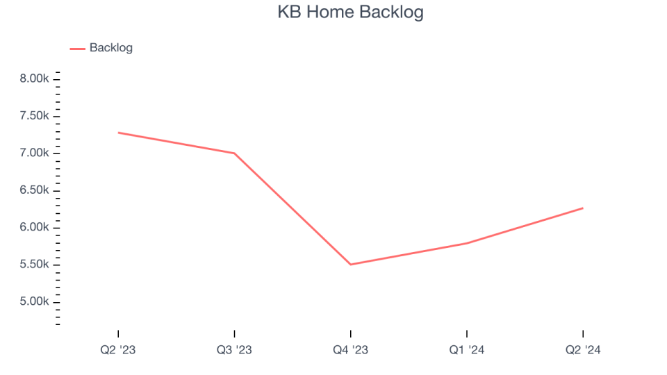 KB Home Backlog