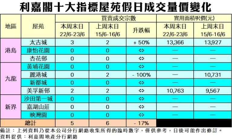 十大屋苑｜周末買賣跌至5宗 8屋苑捧蛋 利嘉閣：短期內交投仍見單位數