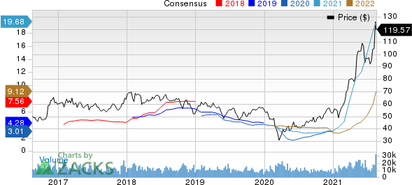 Nucor Corporation Price and Consensus