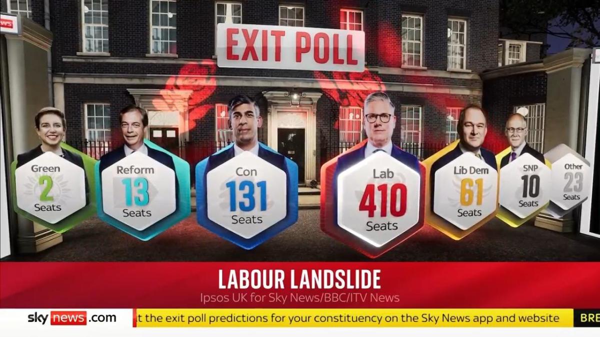 Exit poll suggests Labour wins huge majority in UK election