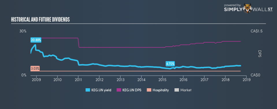 TSX:KEG.UN Historical Dividend Yield September 17th 18