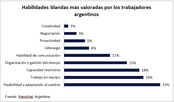 Informe sobre habilidades blandas de Randstand