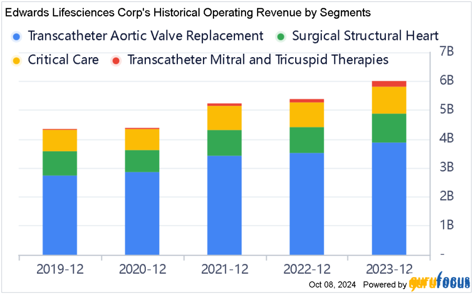 Edwards Lifesciences Soars on TTVR Approval, But Challenges Remain