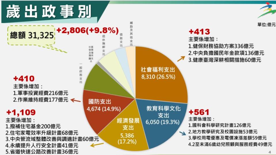 114年度總預算歲出以會福利支出為最大宗。（圖／行政院提供）