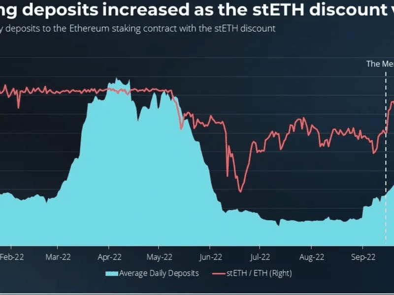 El descuento en el token stETH desapareció. (Messari)