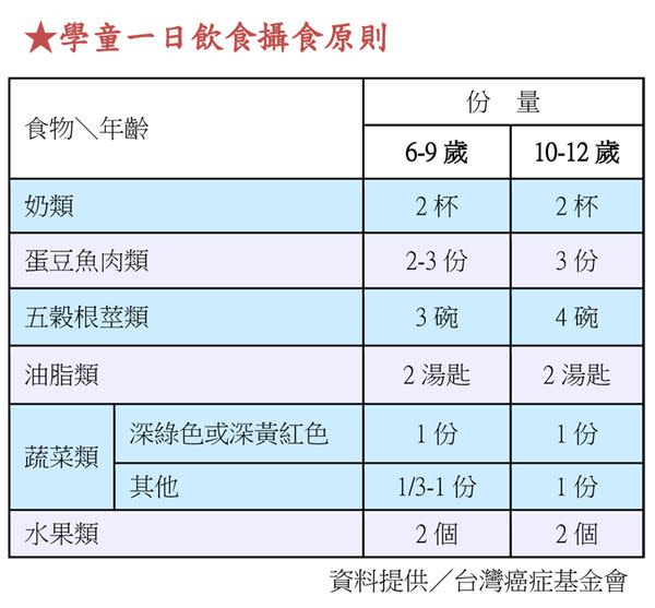 救救64萬胖學童　多吃蔬果瘦身兼防癌