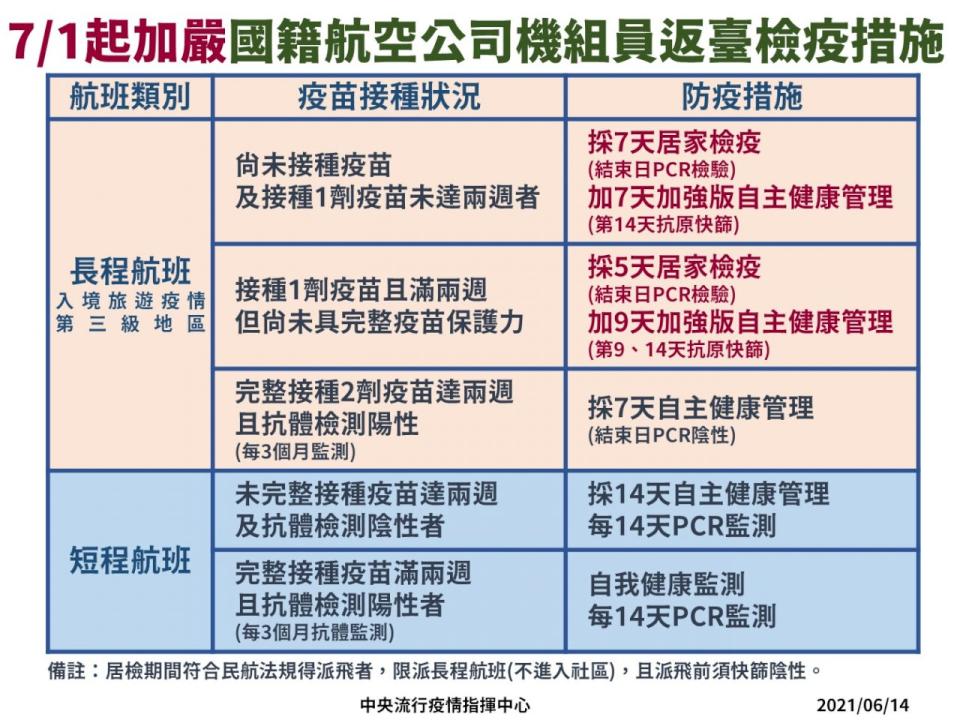 因應COVID-19疫苗陸續接種 國籍航空機組員返台檢疫措施再度調整