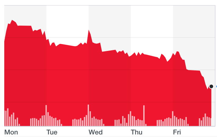 The SSE slid on Friday after data showed slowing Chinese growth. Photo: Yahoo Finance UK