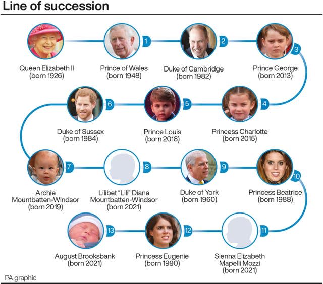 Line of succession