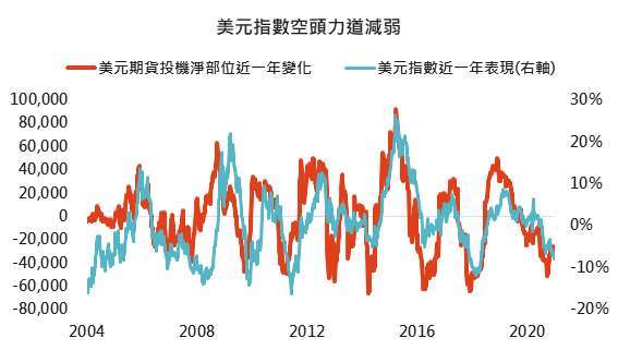 資料來源：Bloomberg，「鉅亨買基金」整理，2020/12/30。