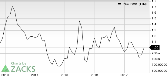 ON Semiconductor Corporation PEG Ratio (TTM)