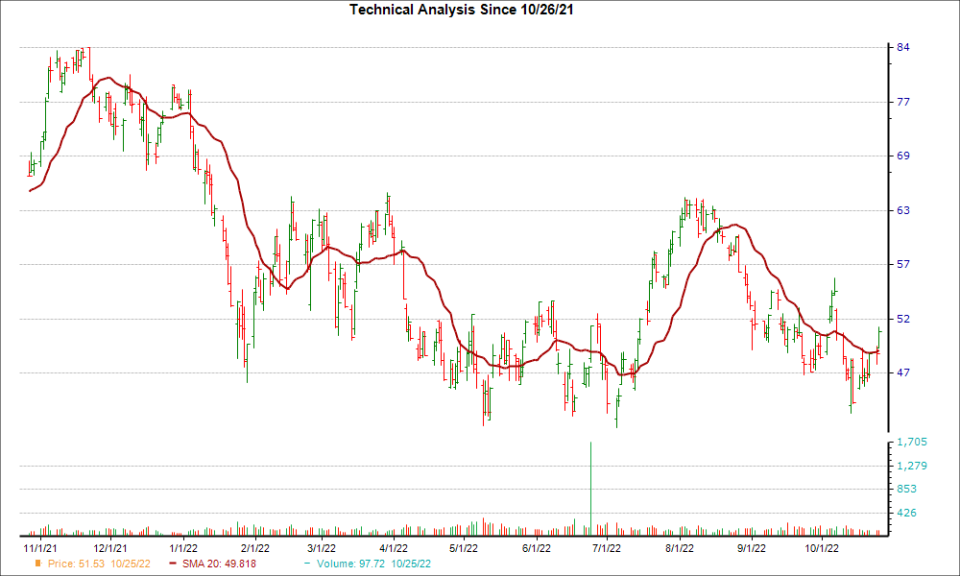 Moving Average Chart for LSCC