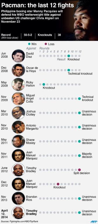 Graphic charting Philippine boxing star Manny Pacquiao's performance over his last 12 fights