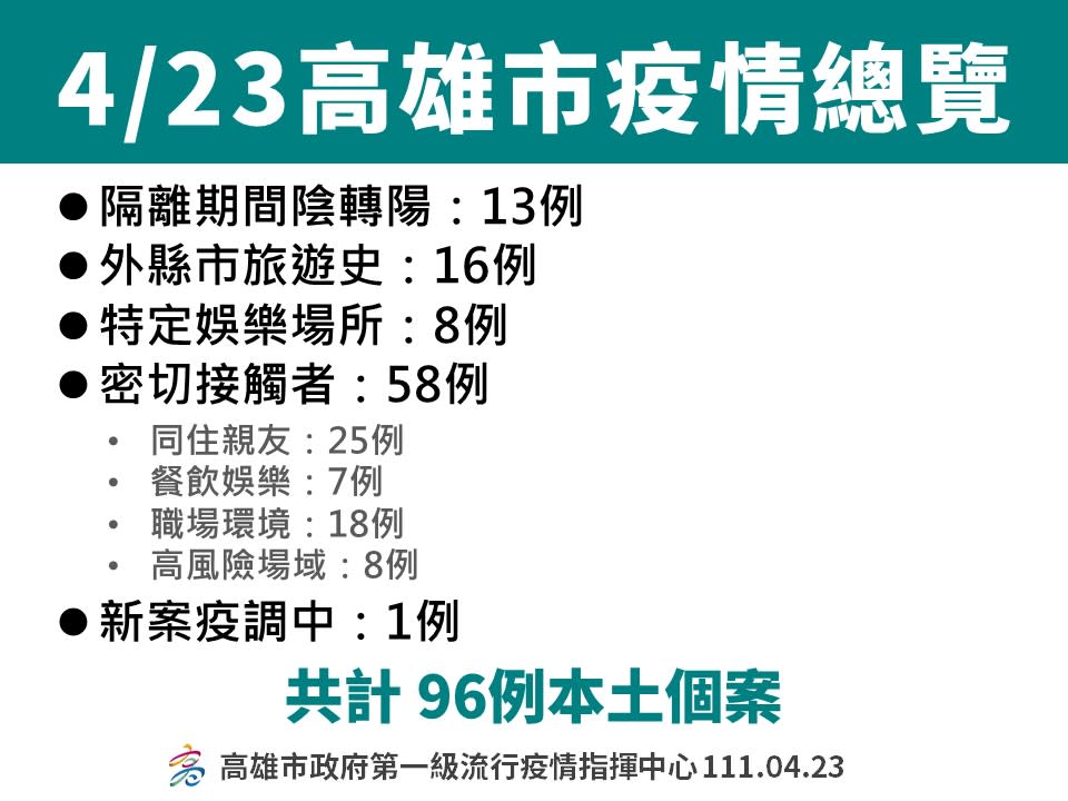 高雄4/23確診個案分布情形。   圖：高雄市衛生局提供