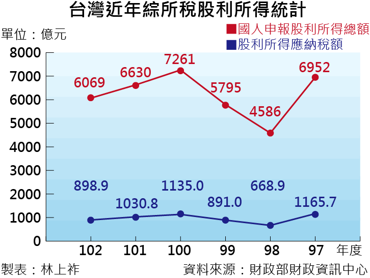 20160705-001-SMG0035-台灣近年綜所稅股利所得統計
