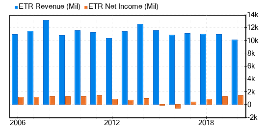 Entergy Stock Shows Every Sign Of Being Modestly Overvalued