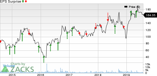 GW Pharmaceuticals PLC Price and EPS Surprise