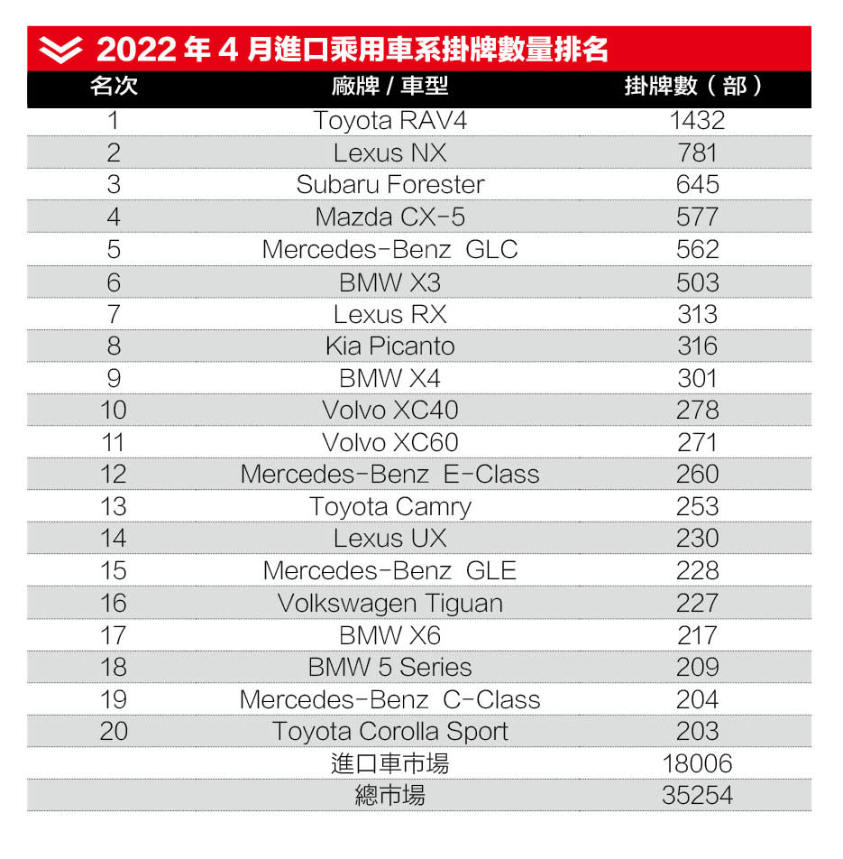 2022年4月進口乘用車系掛牌數量排名