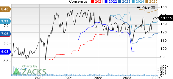 Electronic Arts Inc. Price and Consensus