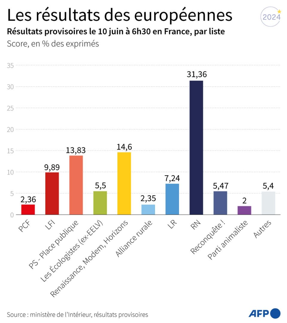 <span>Scores des principales listes aux élections européennes de juin 2024 en France, selon des résultats provisoires publiés par le ministère de l'Intérieur, au 10 juin à 6h30</span><div><span>Valentin RAKOVSKY</span><span>Valentina BRESCHI</span><span>Sylvie HUSSON</span><span>AFP</span></div>