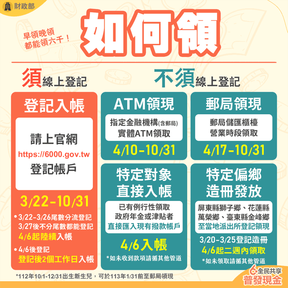 「全民共享普發現金」6000元最快4月6日入帳。（圖／翻攝自 全民共享普發現金登記網站）