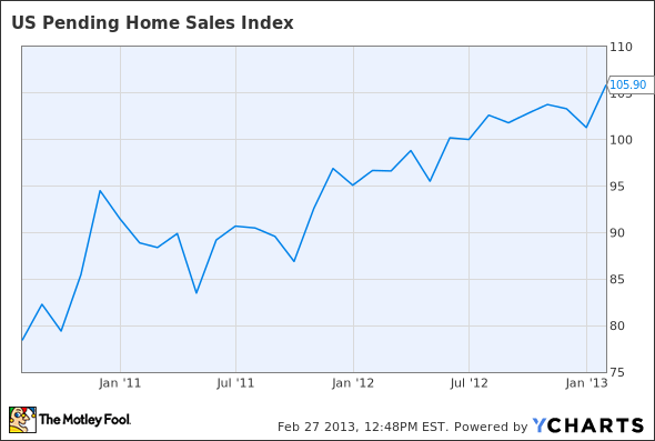 US Pending Home Sales Index Chart