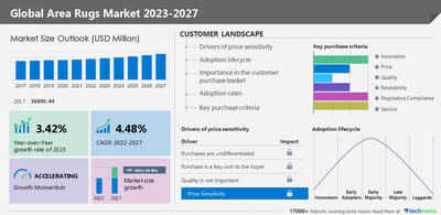 Technavio has announced its latest market research report titled Global Area Rugs Market 2023-2027