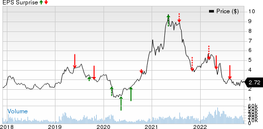 National Steel Company Price and EPS Surprise