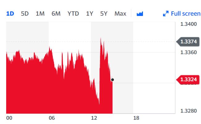 The pound briefly rose against the dollar Tuesday afternoon. Chart: Yahoo Finance UK