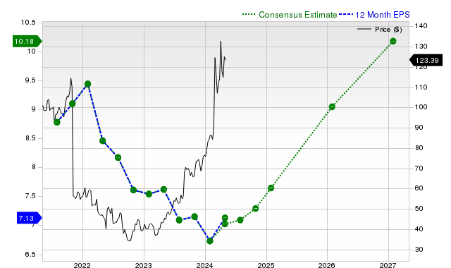 12-month consensus EPS estimate for DELL _12MonthEPSChartUrl