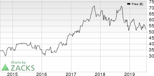 Barnes Group, Inc. Price, Consensus and EPS Surprise