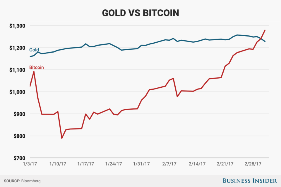 Bitcoin v gold