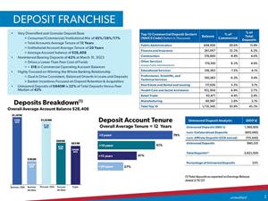 Capital City Bank Group has a granular and diversified deposit base.