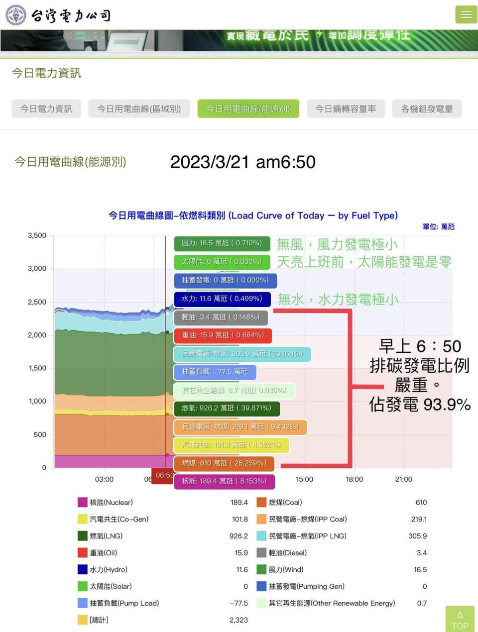 台電早上6：50（太陽能發電尚未啟動）。（翻攝自台電官網）